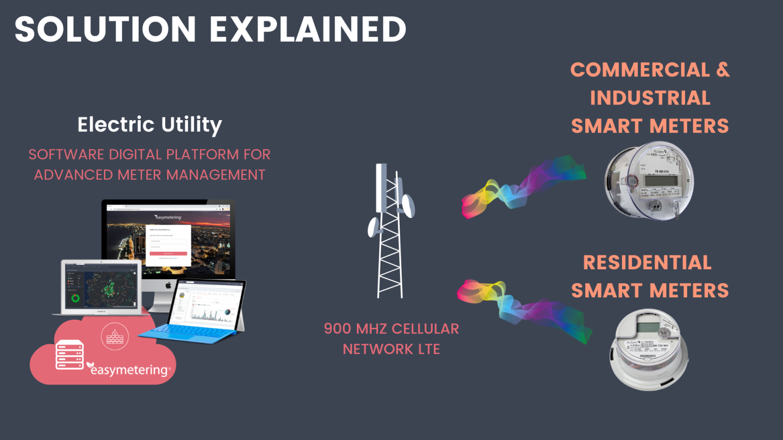 Easymetering's Tech Is Approved By Anterix To Work Under 900 MHz